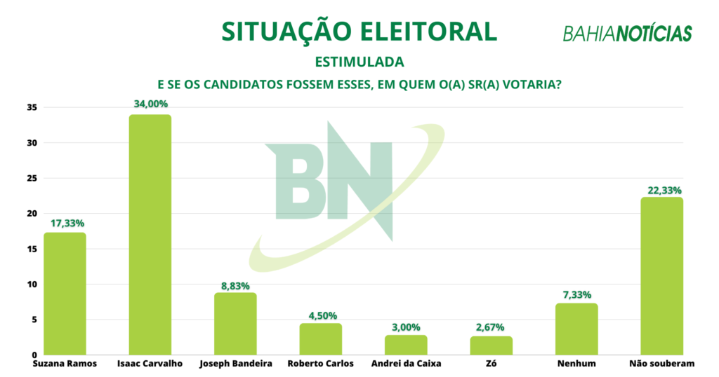 img_5023-1-1024x538 BN/Séculus: Suzana Ramos tem mandato mal avaliado e aparece atrás de candidato da oposição em Juazeiro