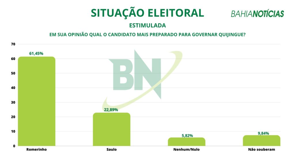 77fbc1a4-29a2-430f-9d00-99887a33b0b2-21836-00000f0d52ac8bb2_file-1024x538 BN/Séculus: Nininho atinge 62% de aprovação e emplaca vice com favorito à sucessão em Quijingue