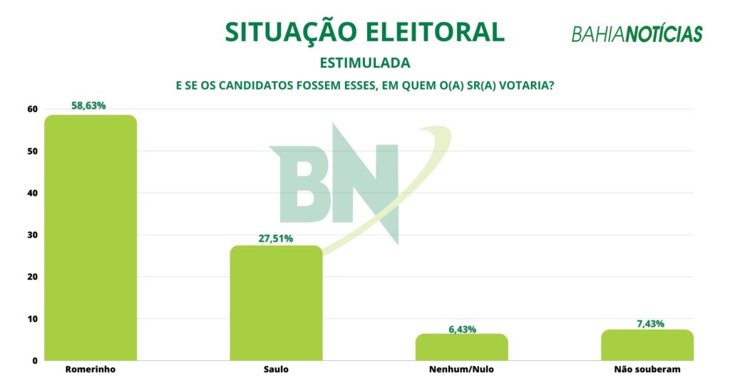 fe43b6e1-6209-424a-8938-e20da0c8c889-21836-00000f0d2d0463cc_file-1024x538 BN/Séculus: Nininho atinge 62% de aprovação e emplaca vice com favorito à sucessão em Quijingue