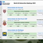 USP conquista o 2º lugar no ranking mundial de pesquisadores mais citados