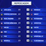 Confira os resultados e classificados após a última rodada da Liga dos Campeões