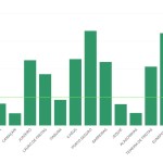 Veja como os 15 maiores municípios do interior da Bahia investem em educação; cinco cidades baianas não investem o mínimo