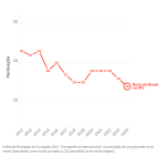 Brasil registra pior nota e pior posição da série histórica do Índice de Percepção da Corrupção