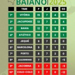 Confira a classificação do Campeonato Baiano após o fim da sétima rodada