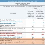 Comércio varejista baiano cresce 7,4% no acumulado de 2024 impulsionado pelo setor de supermercados