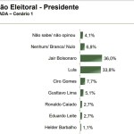 Paraná Pesquisas: Com mais de 36% das opções de voto, Bolsonaro aparece na frente de Lula