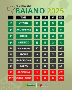 Confira a classificação do Campeonato Baiano após o fim da oitava rodada