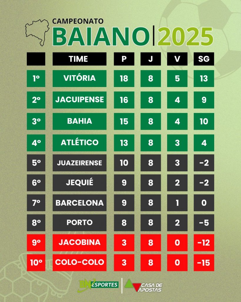 Confira a classificação do Campeonato Baiano após o fim da oitava rodada