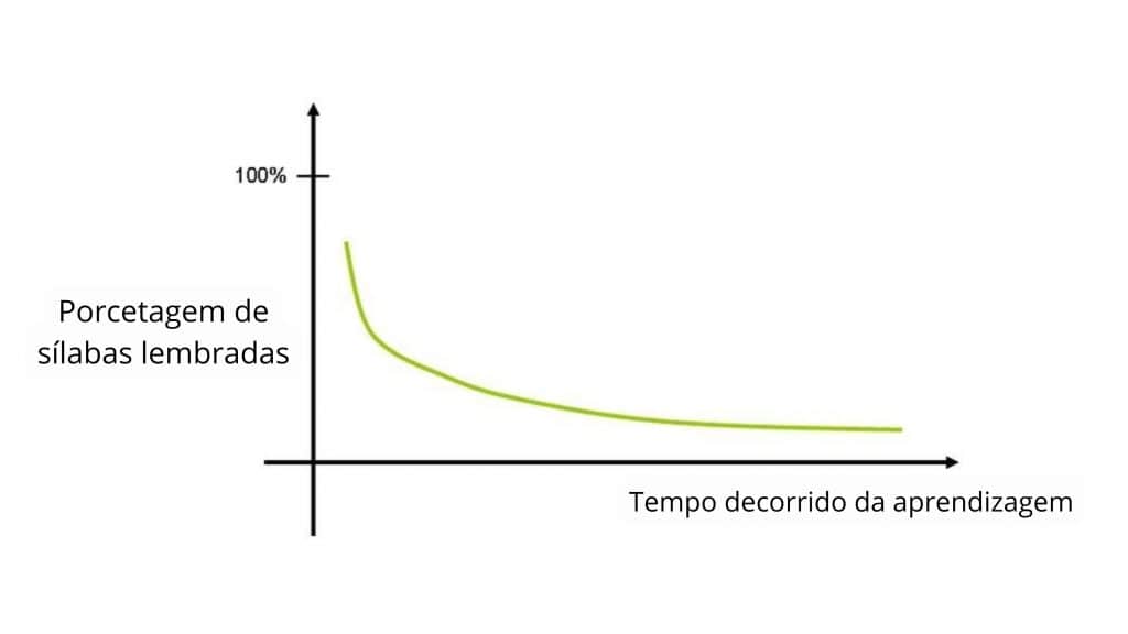 Representação típica da curva de esquecimento