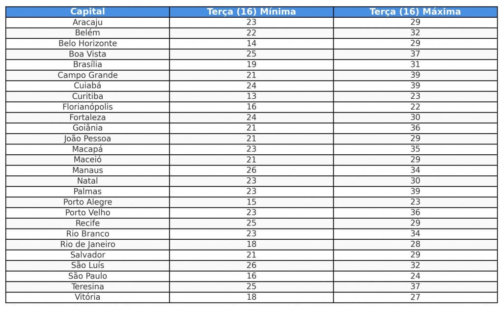 Previsão do tempo nas capitais