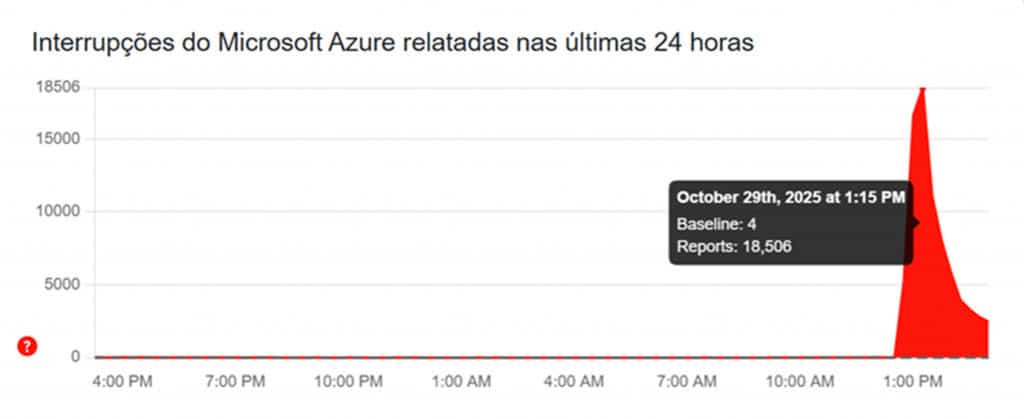 microsoft azure downdetector