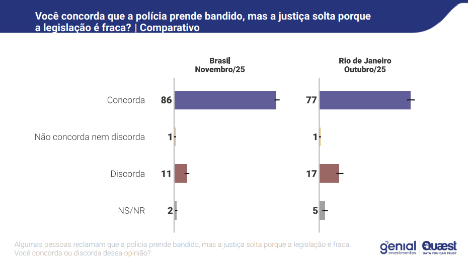 Opinião sobre papel da Justiça e das leis na prisão de criminosos | Reprodução/Genial/Quaest