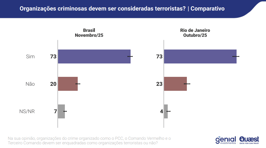 Veja o que diz uma nova pesquisa sobre a megaoperação no Rio contra o Comando Vermelho