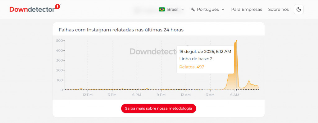 Falha global derrubou Facebook e Instagram neste domingo