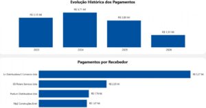 Empresas investigadas pelo MP por fraude na prefeitura de Salvador têm mais de R$ 11 mi em contratos com governo da Bahia