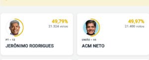 Disputa acirrada em Conceição do Coité termina com margem mínima entre candidatos