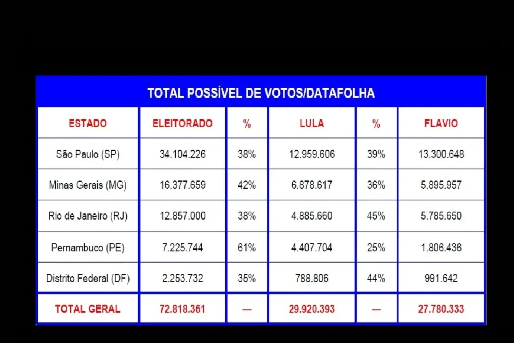 Projeção de votos aponta vantagem de Lula em levantamento do Datafolha