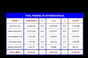 Projeção de votos aponta vantagem de Lula em levantamento do Datafolha